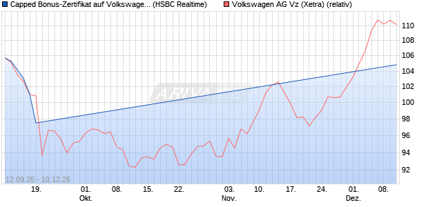 Capped Bonus-Zertifikat auf Volkswagen Vz [HSBC Tr. (WKN: HT89X2) Chart
