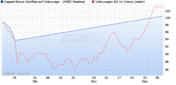 Capped Bonus-Zertifikat auf Volkswagen Vz [HSBC Tr. (WKN: HT89X3) Chart