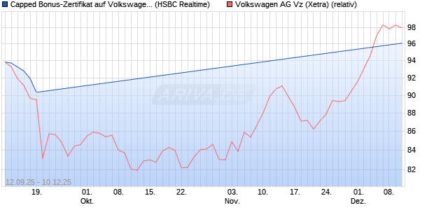 Capped Bonus-Zertifikat auf Volkswagen Vz [HSBC Tr. (WKN: HT89X4) Chart