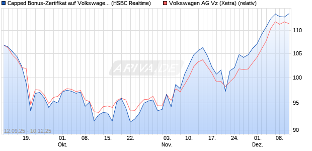 Capped Bonus-Zertifikat auf Volkswagen Vz [HSBC Tr. (WKN: HT89X5) Chart