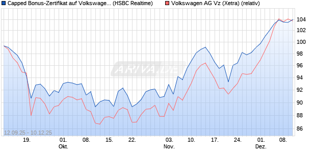 Capped Bonus-Zertifikat auf Volkswagen Vz [HSBC Tr. (WKN: HT89X6) Chart