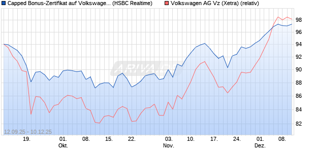 Capped Bonus-Zertifikat auf Volkswagen Vz [HSBC Tr. (WKN: HT89X7) Chart