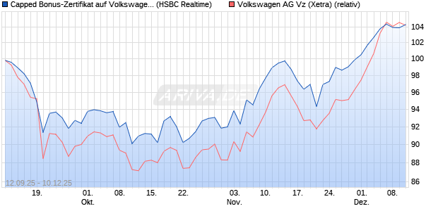 Capped Bonus-Zertifikat auf Volkswagen Vz [HSBC Tr. (WKN: HT89X9) Chart