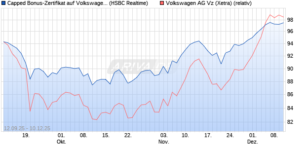 Capped Bonus-Zertifikat auf Volkswagen Vz [HSBC Tr. (WKN: HT89XA) Chart