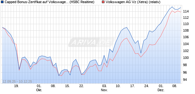 Capped Bonus-Zertifikat auf Volkswagen Vz [HSBC Tr. (WKN: HT89XB) Chart