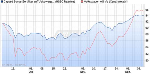 Capped Bonus-Zertifikat auf Volkswagen Vz [HSBC Tr. (WKN: HT89XC) Chart