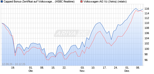 Capped Bonus-Zertifikat auf Volkswagen Vz [HSBC Tr. (WKN: HT89XD) Chart