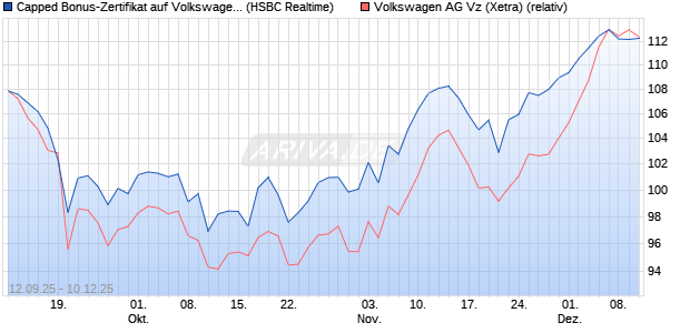 Capped Bonus-Zertifikat auf Volkswagen Vz [HSBC Tr. (WKN: HT89XE) Chart