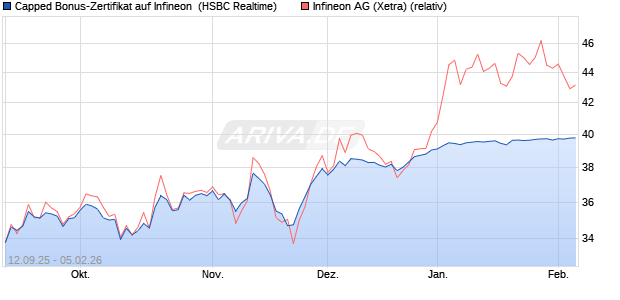 Capped Bonus-Zertifikat auf Infineon [HSBC Trinkaus. (WKN: HT89YS) Chart