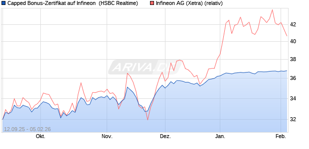 Capped Bonus-Zertifikat auf Infineon [HSBC Trinkaus. (WKN: HT89YT) Chart