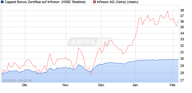 Capped Bonus-Zertifikat auf Infineon [HSBC Trinkaus. (WKN: HT89YU) Chart
