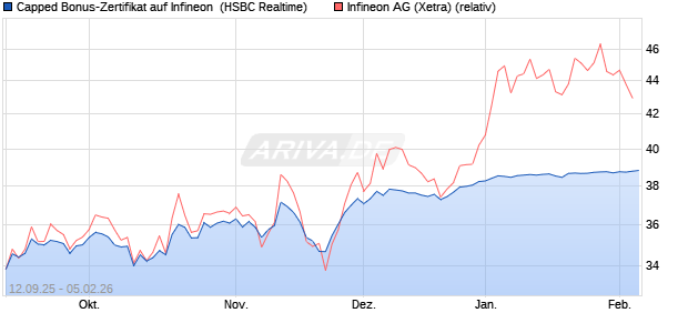 Capped Bonus-Zertifikat auf Infineon [HSBC Trinkaus. (WKN: HT89YV) Chart
