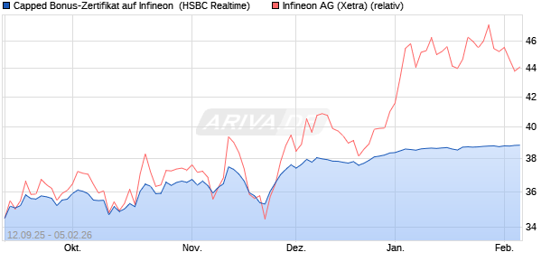 Capped Bonus-Zertifikat auf Infineon [HSBC Trinkaus. (WKN: HT89YW) Chart