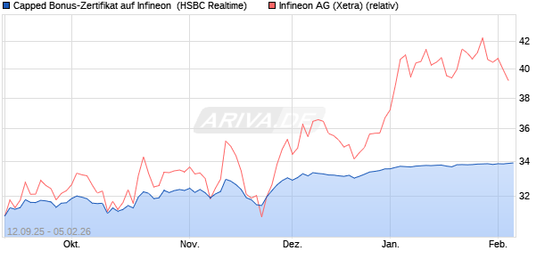 Capped Bonus-Zertifikat auf Infineon [HSBC Trinkaus. (WKN: HT89YX) Chart
