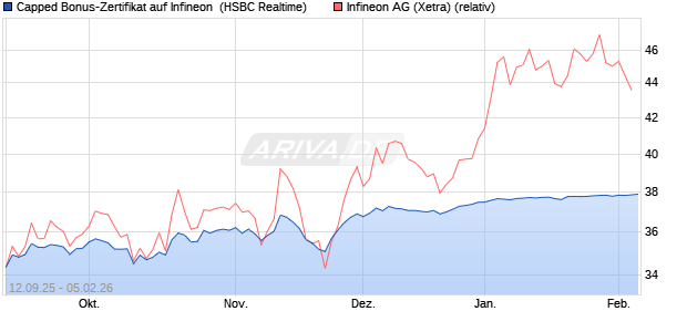 Capped Bonus-Zertifikat auf Infineon [HSBC Trinkaus. (WKN: HT89YY) Chart