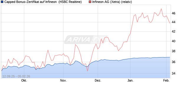 Capped Bonus-Zertifikat auf Infineon [HSBC Trinkaus. (WKN: HT89Z0) Chart
