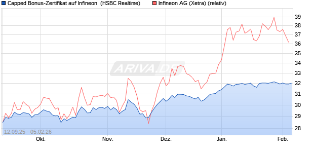Capped Bonus-Zertifikat auf Infineon [HSBC Trinkaus. (WKN: HT89Z2) Chart