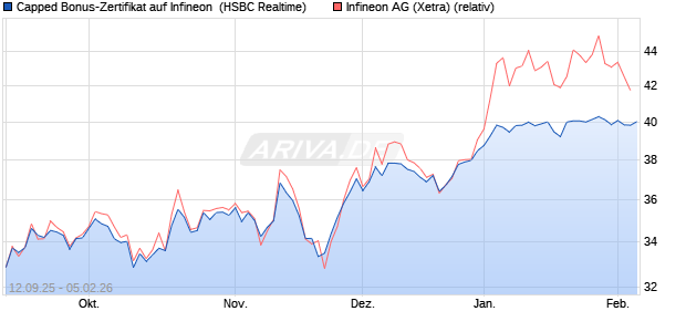 Capped Bonus-Zertifikat auf Infineon [HSBC Trinkaus. (WKN: HT89Z3) Chart