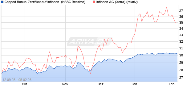 Capped Bonus-Zertifikat auf Infineon [HSBC Trinkaus. (WKN: HT89Z4) Chart