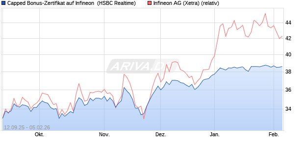 Capped Bonus-Zertifikat auf Infineon [HSBC Trinkaus. (WKN: HT89Z6) Chart