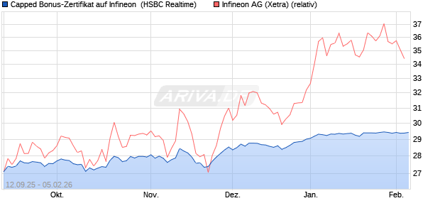 Capped Bonus-Zertifikat auf Infineon [HSBC Trinkaus. (WKN: HT89Z7) Chart