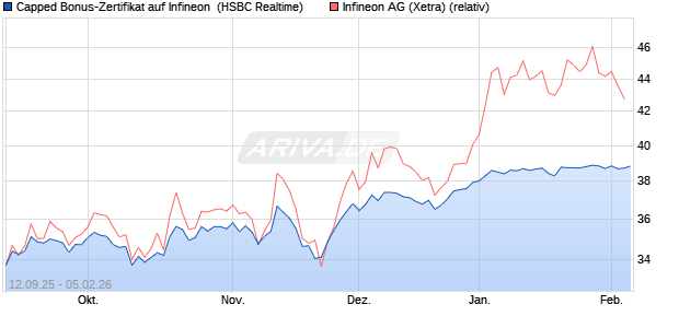 Capped Bonus-Zertifikat auf Infineon [HSBC Trinkaus. (WKN: HT89Z8) Chart