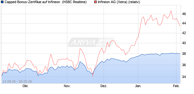 Capped Bonus-Zertifikat auf Infineon [HSBC Trinkaus. (WKN: HT89ZA) Chart
