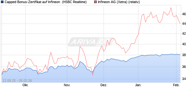Capped Bonus-Zertifikat auf Infineon [HSBC Trinkaus. (WKN: HT89ZB) Chart
