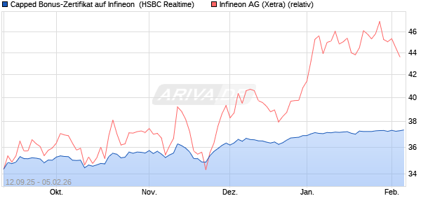 Capped Bonus-Zertifikat auf Infineon [HSBC Trinkaus. (WKN: HT89ZC) Chart