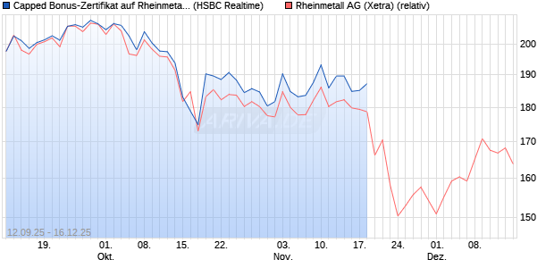 Capped Bonus-Zertifikat auf Rheinmetall [HSBC Trin. (WKN: HT8A0J) Chart