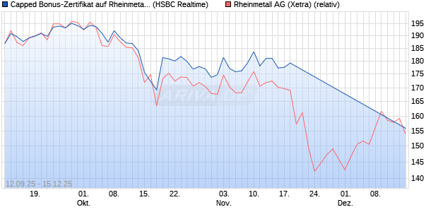 Capped Bonus-Zertifikat auf Rheinmetall [HSBC Trin. (WKN: HT8A0K) Chart