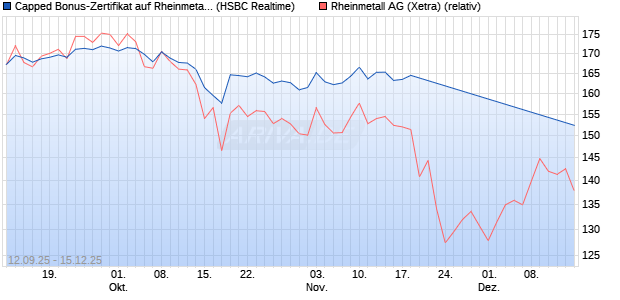 Capped Bonus-Zertifikat auf Rheinmetall [HSBC Trin. (WKN: HT8A0M) Chart