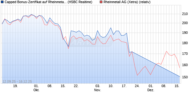 Capped Bonus-Zertifikat auf Rheinmetall [HSBC Trin. (WKN: HT8A0N) Chart