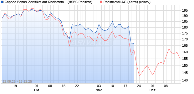 Capped Bonus-Zertifikat auf Rheinmetall [HSBC Trin. (WKN: HT8A0P) Chart