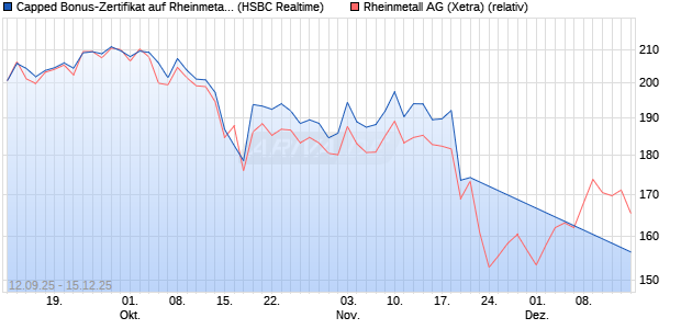 Capped Bonus-Zertifikat auf Rheinmetall [HSBC Trin. (WKN: HT8A0S) Chart