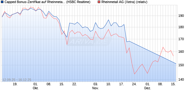 Capped Bonus-Zertifikat auf Rheinmetall [HSBC Trin. (WKN: HT8A0T) Chart