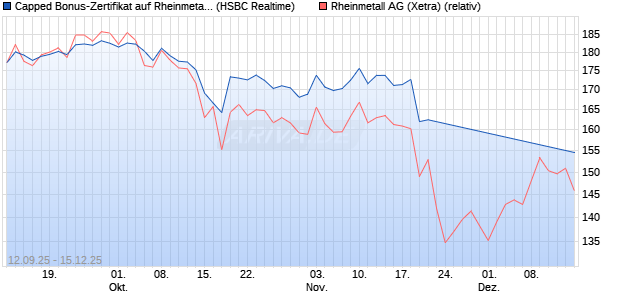 Capped Bonus-Zertifikat auf Rheinmetall [HSBC Trin. (WKN: HT8A0U) Chart