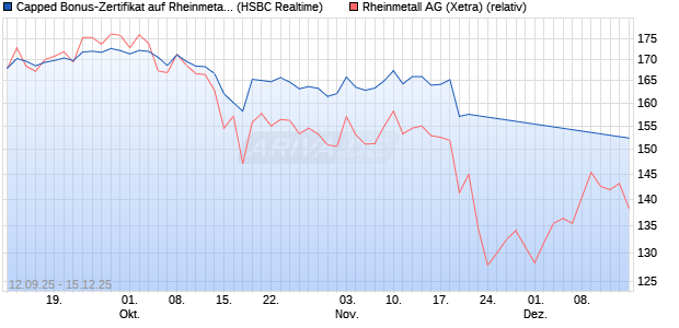 Capped Bonus-Zertifikat auf Rheinmetall [HSBC Trin. (WKN: HT8A0V) Chart