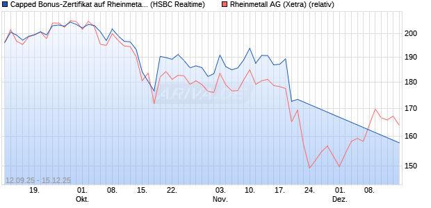 Capped Bonus-Zertifikat auf Rheinmetall [HSBC Trin. (WKN: HT8A0W) Chart