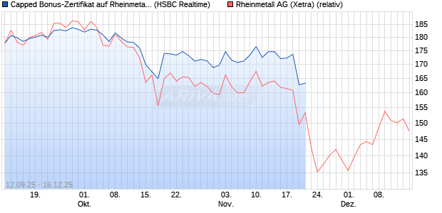 Capped Bonus-Zertifikat auf Rheinmetall [HSBC Trin. (WKN: HT8A0X) Chart