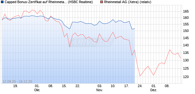 Capped Bonus-Zertifikat auf Rheinmetall [HSBC Trin. (WKN: HT8A0Z) Chart