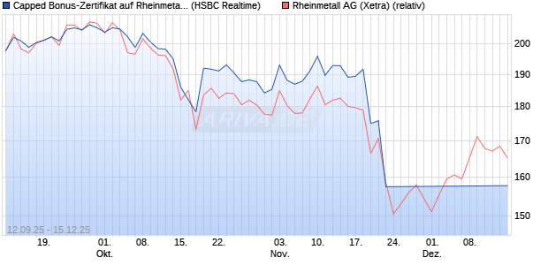 Capped Bonus-Zertifikat auf Rheinmetall [HSBC Trin. (WKN: HT8A10) Chart