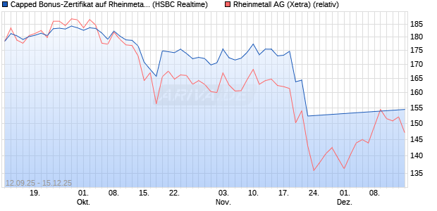 Capped Bonus-Zertifikat auf Rheinmetall [HSBC Trin. (WKN: HT8A11) Chart