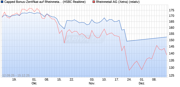 Capped Bonus-Zertifikat auf Rheinmetall [HSBC Trin. (WKN: HT8A12) Chart