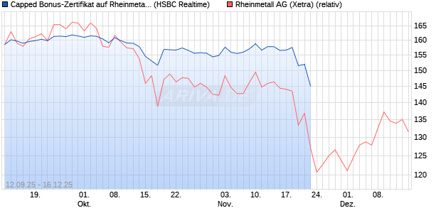 Capped Bonus-Zertifikat auf Rheinmetall [HSBC Trin. (WKN: HT8A13) Chart