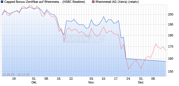 Capped Bonus-Zertifikat auf Rheinmetall [HSBC Trin. (WKN: HT8A14) Chart