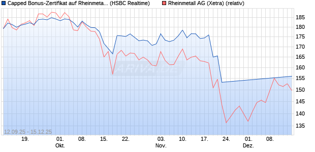 Capped Bonus-Zertifikat auf Rheinmetall [HSBC Trin. (WKN: HT8A15) Chart