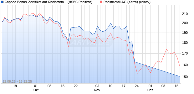 Capped Bonus-Zertifikat auf Rheinmetall [HSBC Trin. (WKN: HT8A16) Chart