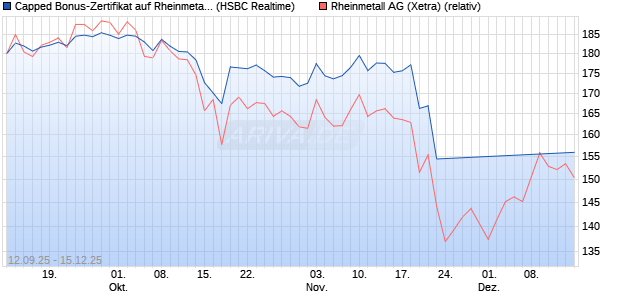 Capped Bonus-Zertifikat auf Rheinmetall [HSBC Trin. (WKN: HT8A17) Chart