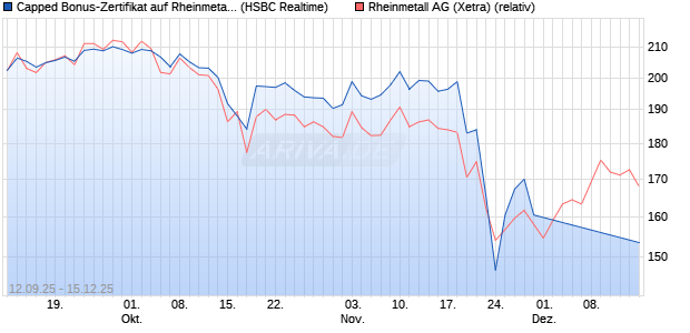 Capped Bonus-Zertifikat auf Rheinmetall [HSBC Trin. (WKN: HT8A18) Chart